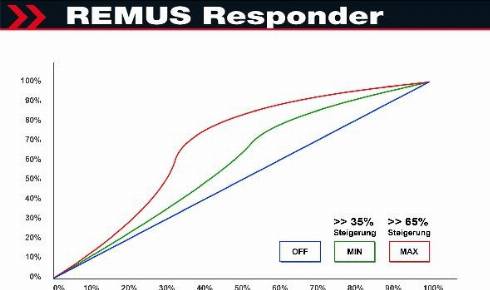 REMUS R903712 - Tuning Module, engine output increase www.avaruosad.ee